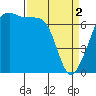 Armitage Island tide chart for Tuesday, April 2, 2024