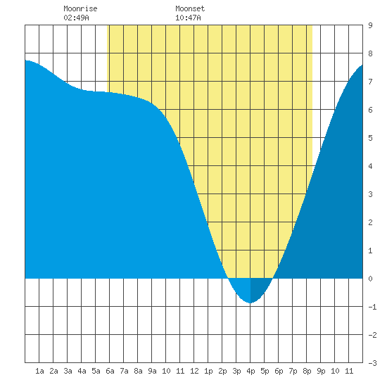 Armitage Island tide chart for Tuesday, April 30, 2024