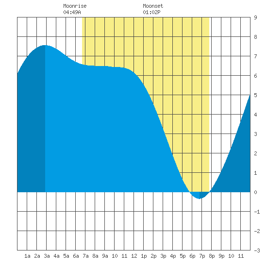 Armitage Island tide chart for Wednesday, April 3, 2024