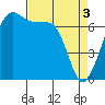 Armitage Island tide chart for Wednesday, April 3, 2024