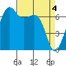 Armitage Island tide chart for Thursday, April 4, 2024