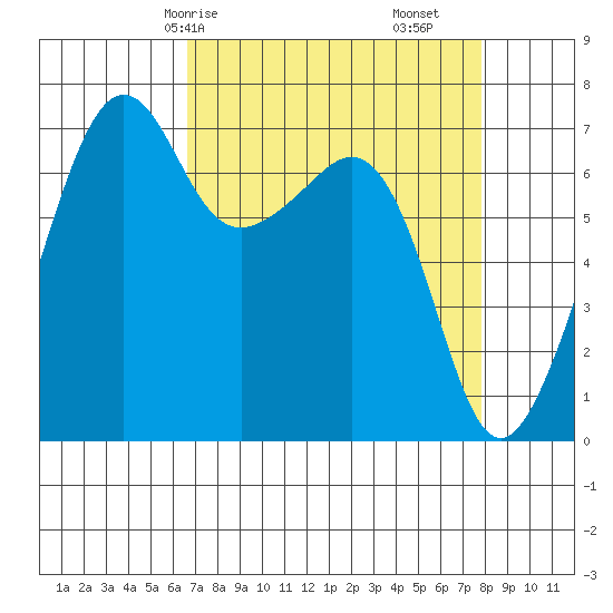 Armitage Island tide chart for Friday, April 5, 2024