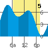 Armitage Island tide chart for Friday, April 5, 2024