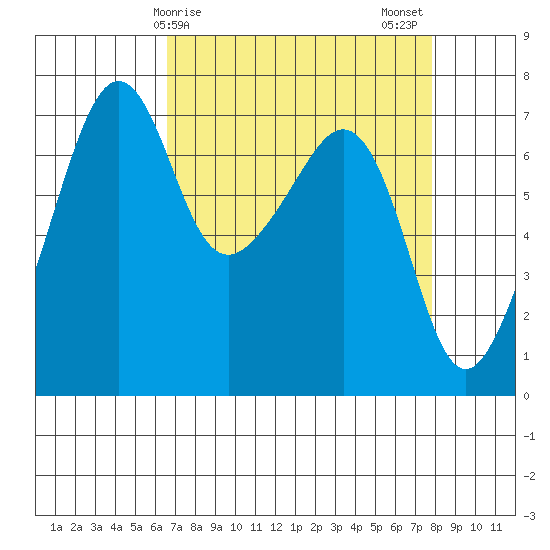 Armitage Island tide chart for Saturday, April 6, 2024