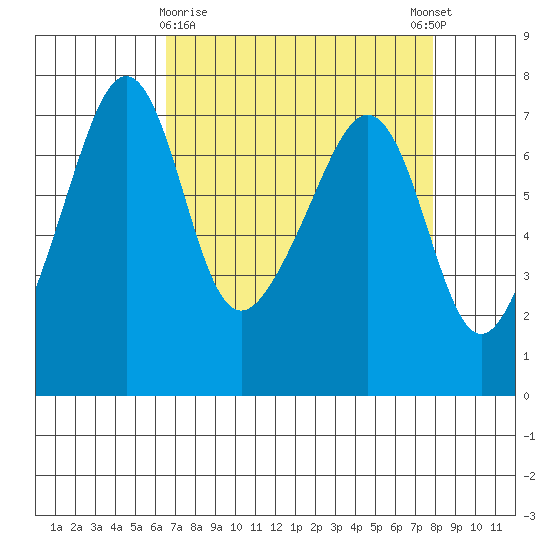 Armitage Island tide chart for Sunday, April 7, 2024