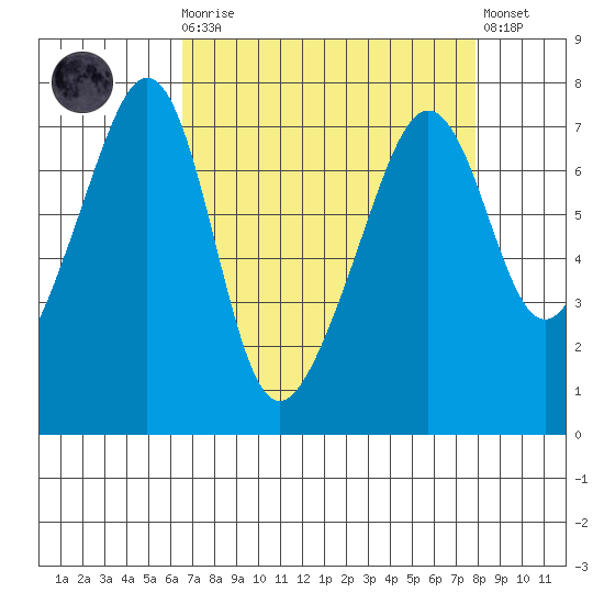 Armitage Island tide chart for Monday, April 8, 2024