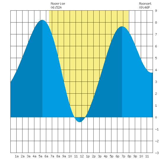 Armitage Island tide chart for Tuesday, April 9, 2024