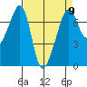 Armitage Island tide chart for Tuesday, April 9, 2024