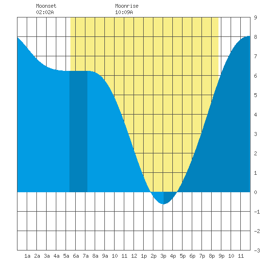 Armitage Island tide chart for Monday, May 13, 2024
