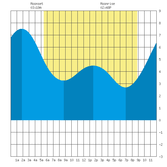 Armitage Island tide chart for Friday, May 17, 2024