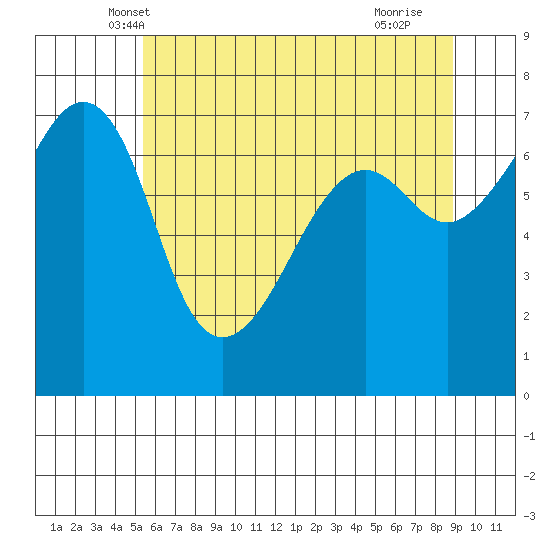 Armitage Island tide chart for Sunday, May 19, 2024