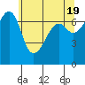 Armitage Island tide chart for Sunday, May 19, 2024