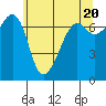 Armitage Island tide chart for Monday, May 20, 2024