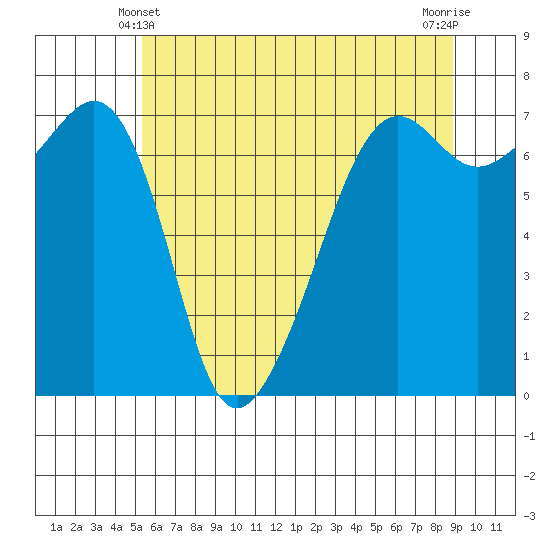 Armitage Island tide chart for Tuesday, May 21, 2024