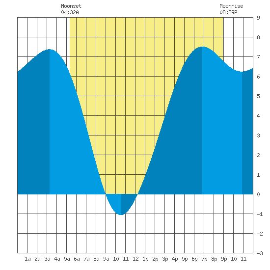 Armitage Island tide chart for Wednesday, May 22, 2024