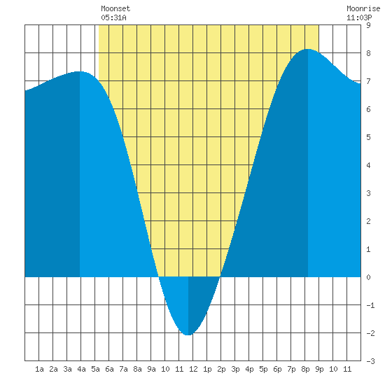 Armitage Island tide chart for Friday, May 24, 2024