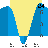 Armitage Island tide chart for Friday, May 24, 2024