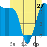 Armitage Island tide chart for Monday, May 27, 2024