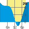 Armitage Island tide chart for Tuesday, May 28, 2024