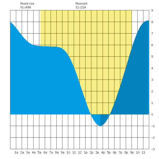 Armitage Island tide chart for Wednesday, May 29, 2024
