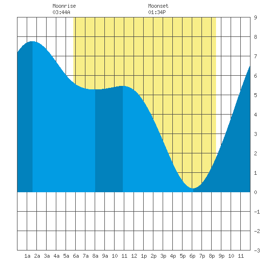 Armitage Island tide chart for Thursday, May 2, 2024