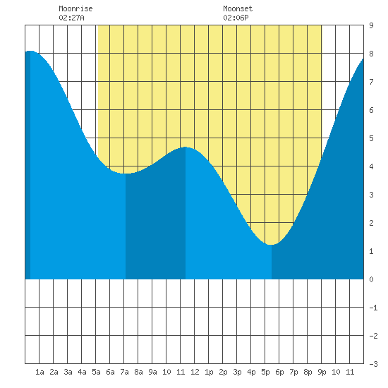 Armitage Island tide chart for Friday, May 31, 2024
