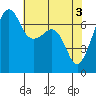 Armitage Island tide chart for Friday, May 3, 2024