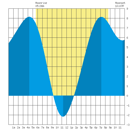 Armitage Island tide chart for Wednesday, May 8, 2024