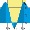 Armitage Island tide chart for Wednesday, May 8, 2024