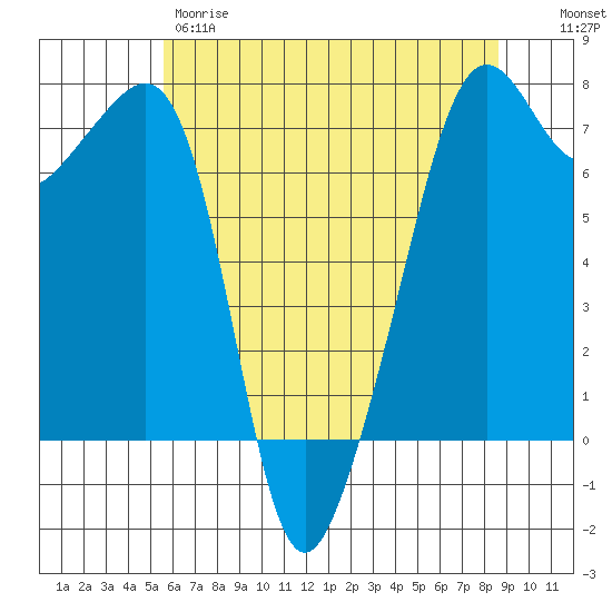 Armitage Island tide chart for Thursday, May 9, 2024