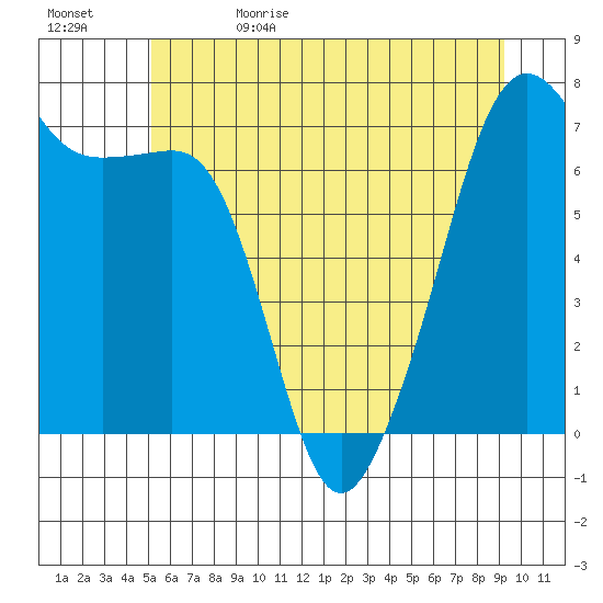 Armitage Island tide chart for Monday, June 10, 2024