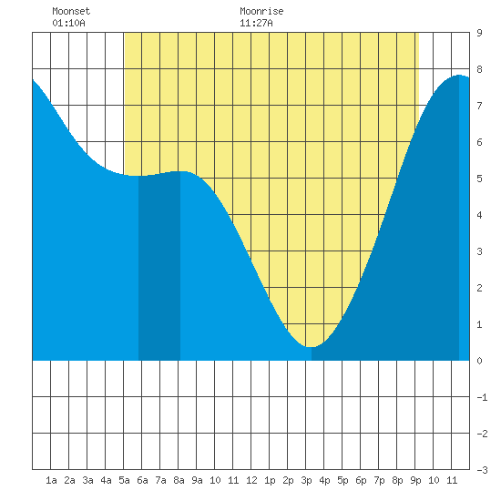 Armitage Island tide chart for Wednesday, June 12, 2024