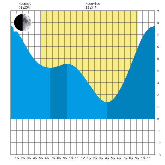 Armitage Island tide chart for Thursday, June 13, 2024