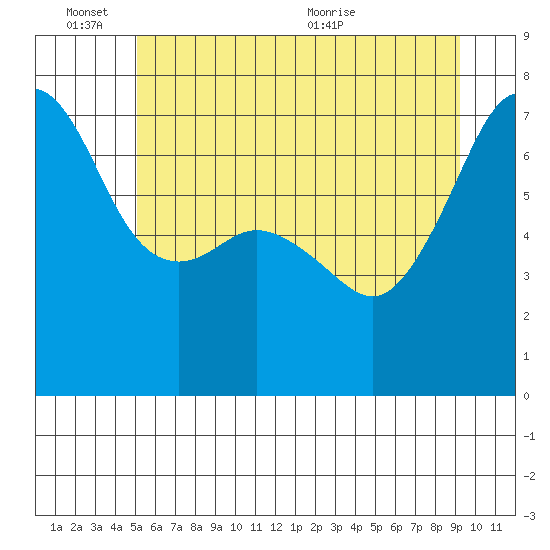 Armitage Island tide chart for Friday, June 14, 2024