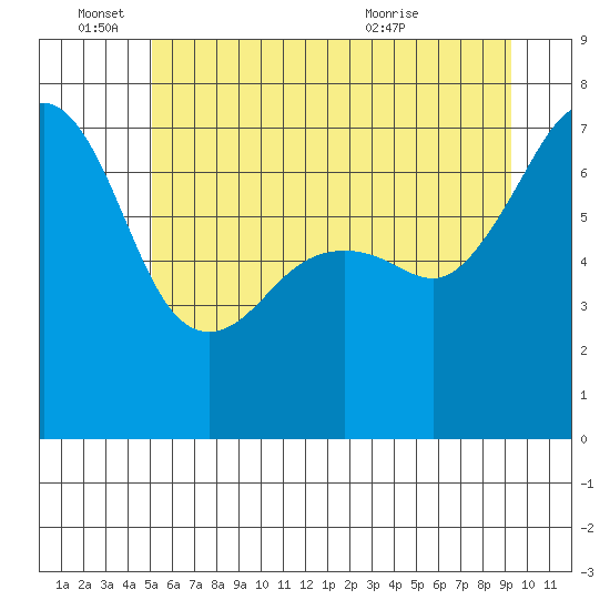 Armitage Island tide chart for Saturday, June 15, 2024