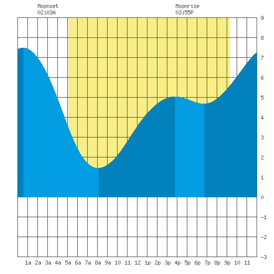 Armitage Island tide chart for Sunday, June 16, 2024