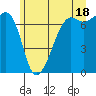 Armitage Island tide chart for Tuesday, June 18, 2024
