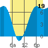 Armitage Island tide chart for Wednesday, June 19, 2024
