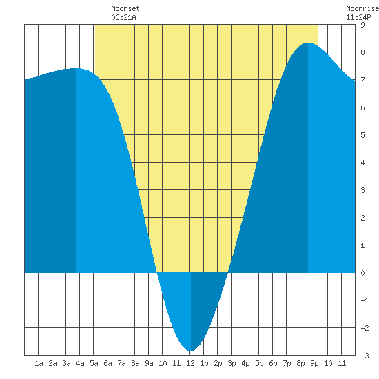 Armitage Island tide chart for Sunday, June 23, 2024