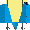 Armitage Island tide chart for Sunday, June 23, 2024