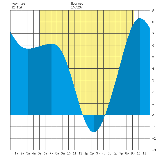 Armitage Island tide chart for Wednesday, June 26, 2024