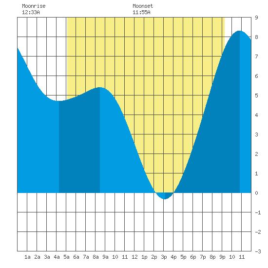 Armitage Island tide chart for Thursday, June 27, 2024