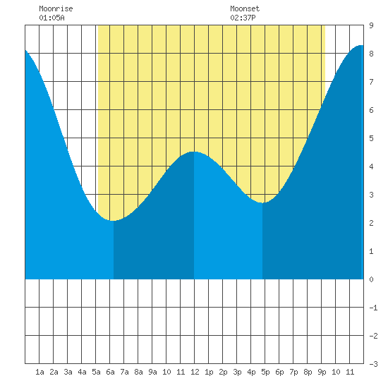 Armitage Island tide chart for Saturday, June 29, 2024