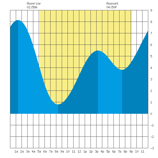 Armitage Island tide chart for Sunday, June 2, 2024