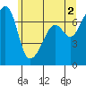 Armitage Island tide chart for Sunday, June 2, 2024