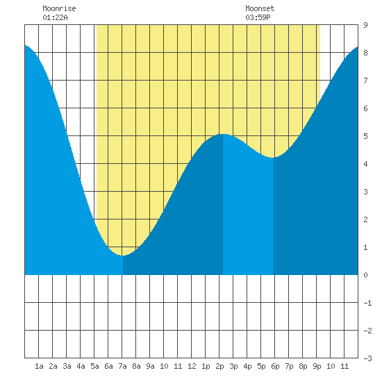 Armitage Island tide chart for Sunday, June 30, 2024