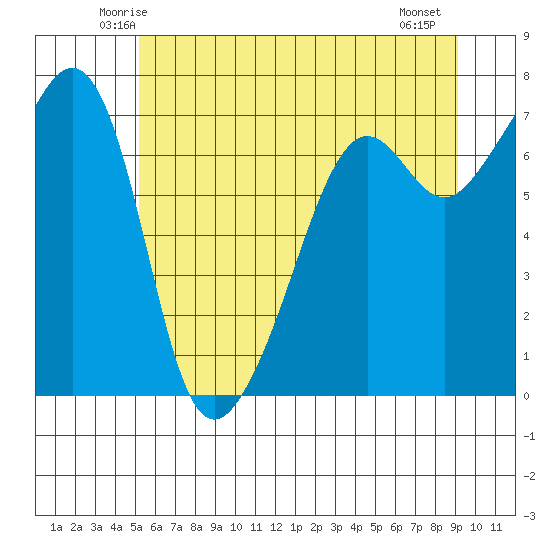 Armitage Island tide chart for Monday, June 3, 2024