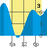 Armitage Island tide chart for Monday, June 3, 2024