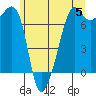 Armitage Island tide chart for Wednesday, June 5, 2024