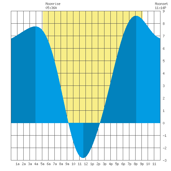Armitage Island tide chart for Friday, June 7, 2024